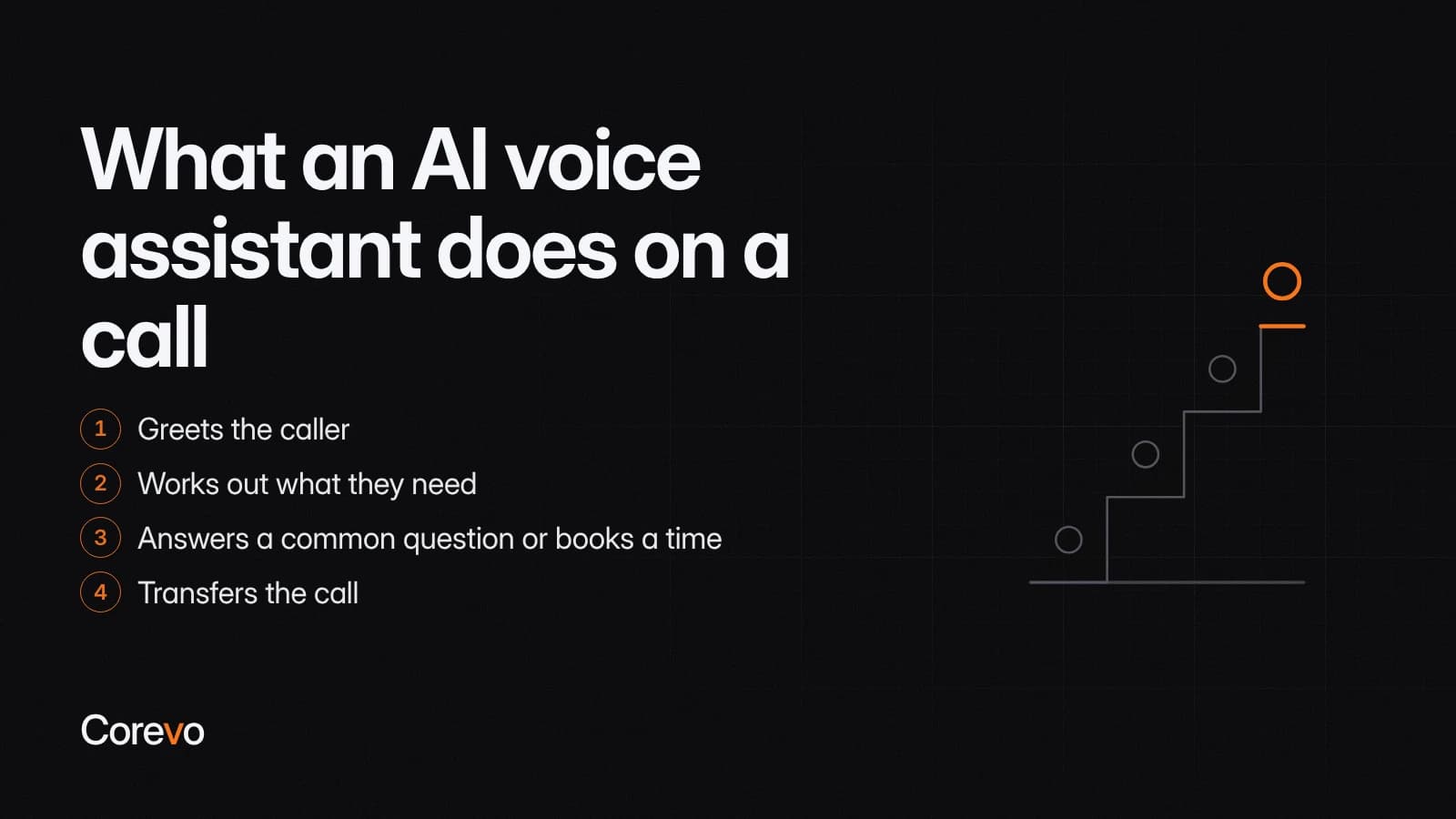What an AI voice assistant does on a call: greets the caller, works out what they need, answers a common question or books a time, and transfers the call when the request falls outside its rules.