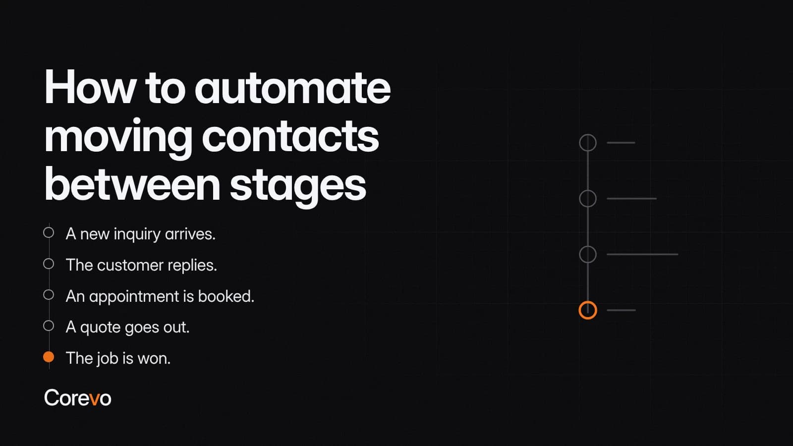 Events that can move a card through the pipeline: a new inquiry arrives, the customer replies, an appointment is booked, a quote goes out and the job is won.