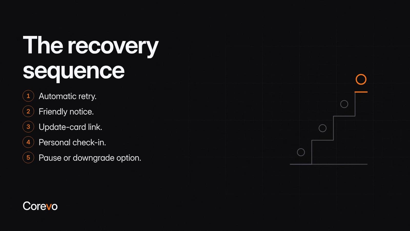 Five-step failed payment recovery sequence: automatic retry, friendly notice, update-card link, personal check-in, and a pause or downgrade option.