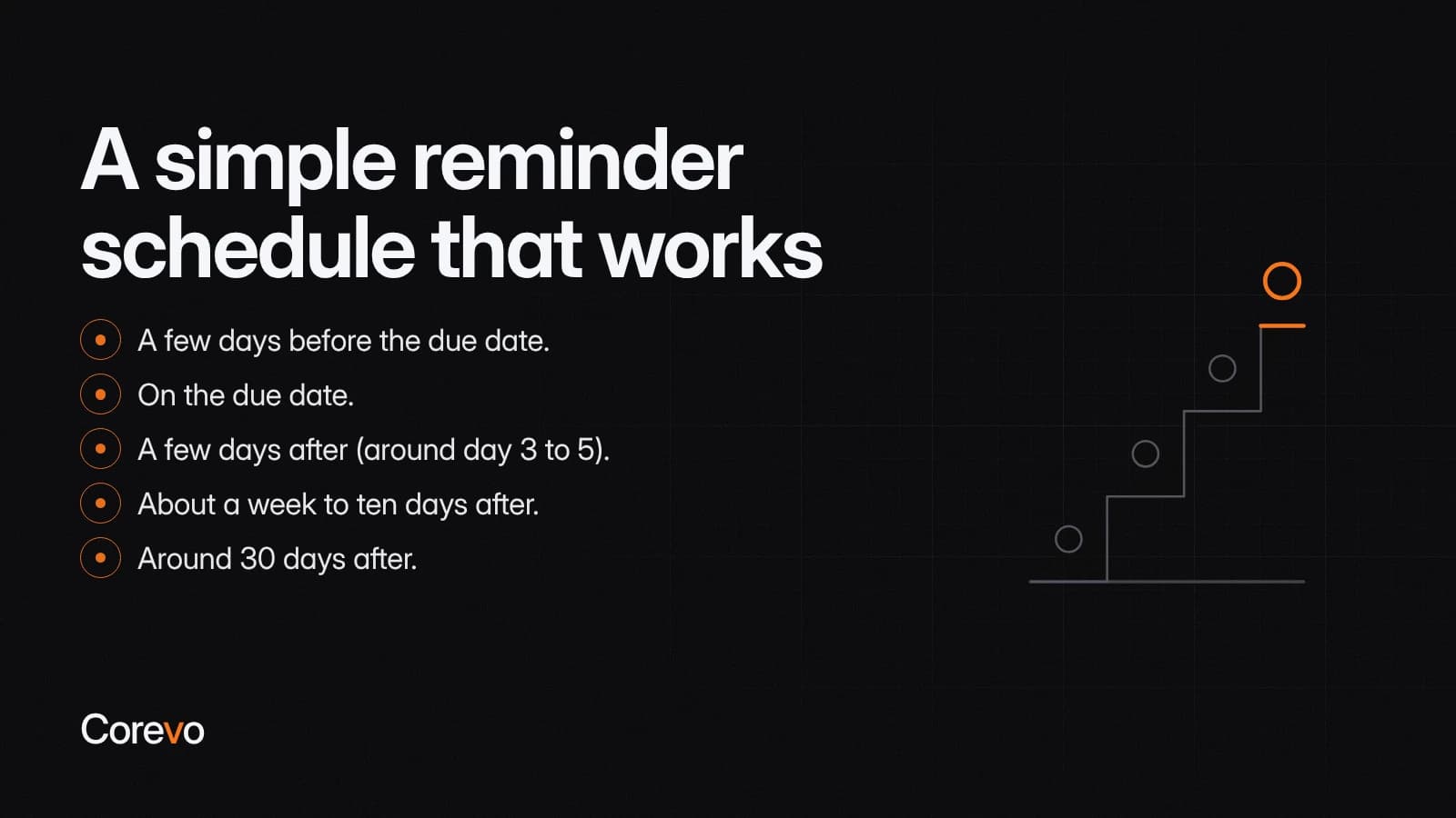 Invoice reminder schedule: a few days before the due date, on the due date, around day 3 to 5 after, about a week to ten days after, and around 30 days after.